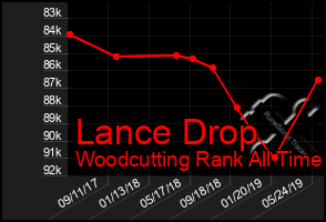 Total Graph of Lance Drop