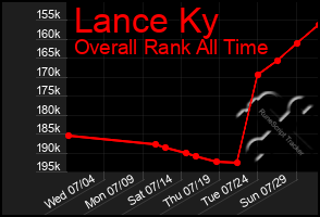 Total Graph of Lance Ky