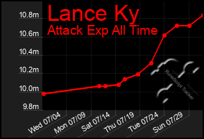 Total Graph of Lance Ky