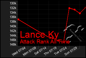 Total Graph of Lance Ky