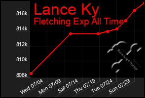 Total Graph of Lance Ky