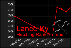 Total Graph of Lance Ky
