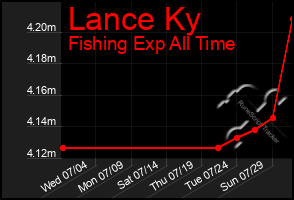 Total Graph of Lance Ky