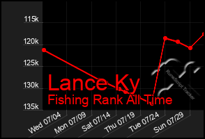 Total Graph of Lance Ky