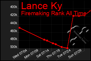 Total Graph of Lance Ky