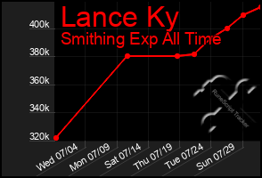Total Graph of Lance Ky