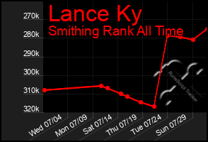 Total Graph of Lance Ky