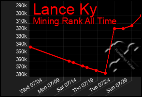 Total Graph of Lance Ky