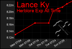Total Graph of Lance Ky