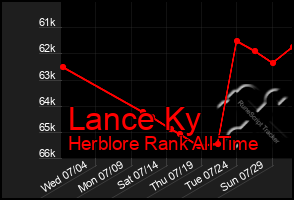 Total Graph of Lance Ky