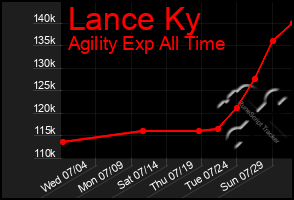 Total Graph of Lance Ky