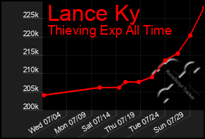 Total Graph of Lance Ky
