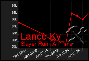Total Graph of Lance Ky