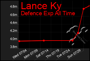 Total Graph of Lance Ky