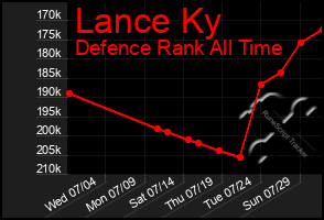 Total Graph of Lance Ky