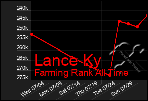 Total Graph of Lance Ky