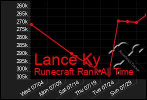 Total Graph of Lance Ky