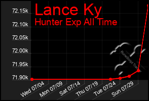 Total Graph of Lance Ky