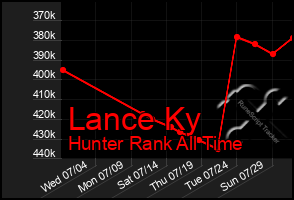 Total Graph of Lance Ky