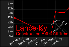 Total Graph of Lance Ky