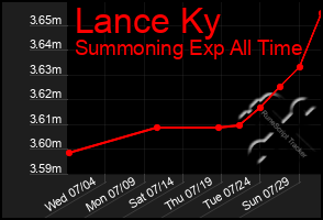Total Graph of Lance Ky