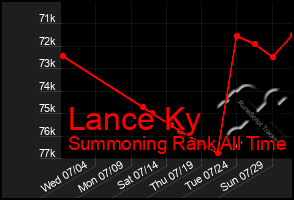 Total Graph of Lance Ky