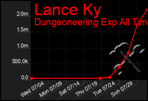 Total Graph of Lance Ky