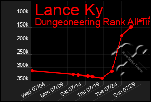 Total Graph of Lance Ky