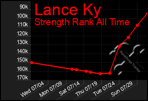 Total Graph of Lance Ky