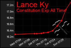 Total Graph of Lance Ky
