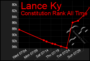 Total Graph of Lance Ky