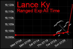 Total Graph of Lance Ky