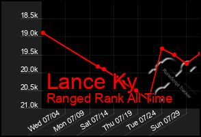 Total Graph of Lance Ky