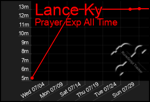 Total Graph of Lance Ky
