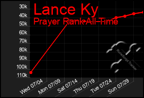Total Graph of Lance Ky