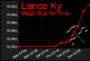 Total Graph of Lance Ky