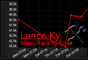 Total Graph of Lance Ky