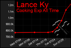 Total Graph of Lance Ky