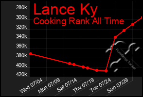 Total Graph of Lance Ky