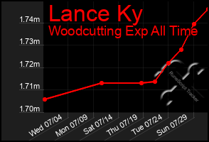 Total Graph of Lance Ky