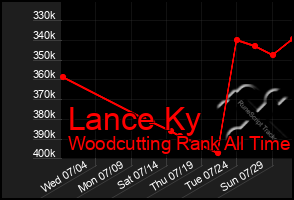 Total Graph of Lance Ky