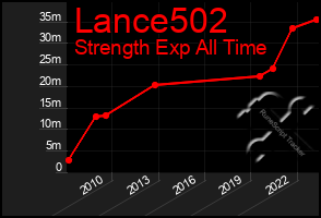 Total Graph of Lance502