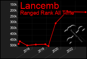 Total Graph of Lancemb