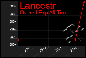 Total Graph of Lancestr