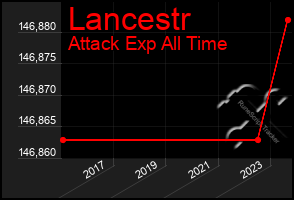 Total Graph of Lancestr