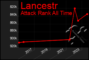 Total Graph of Lancestr