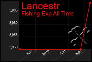 Total Graph of Lancestr