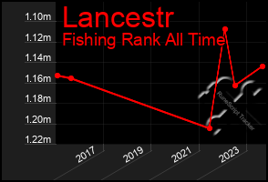 Total Graph of Lancestr