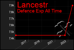 Total Graph of Lancestr