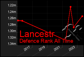 Total Graph of Lancestr